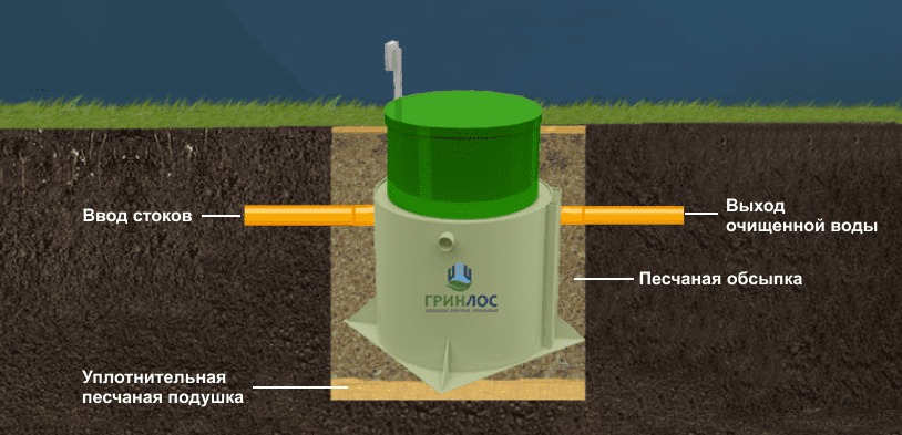Септик Гринлос Аэро 20