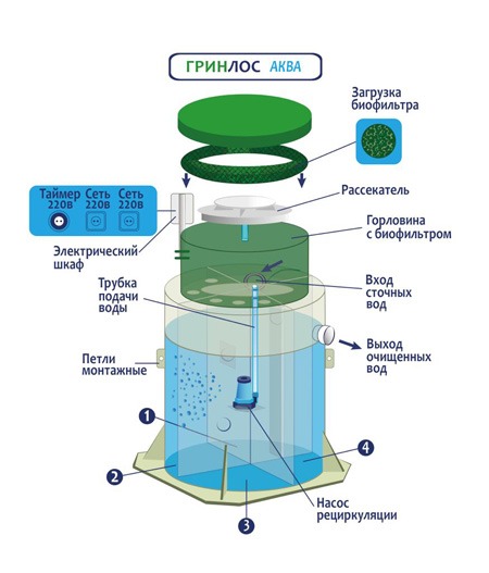 Септик Гринлос Аква 3 ПР